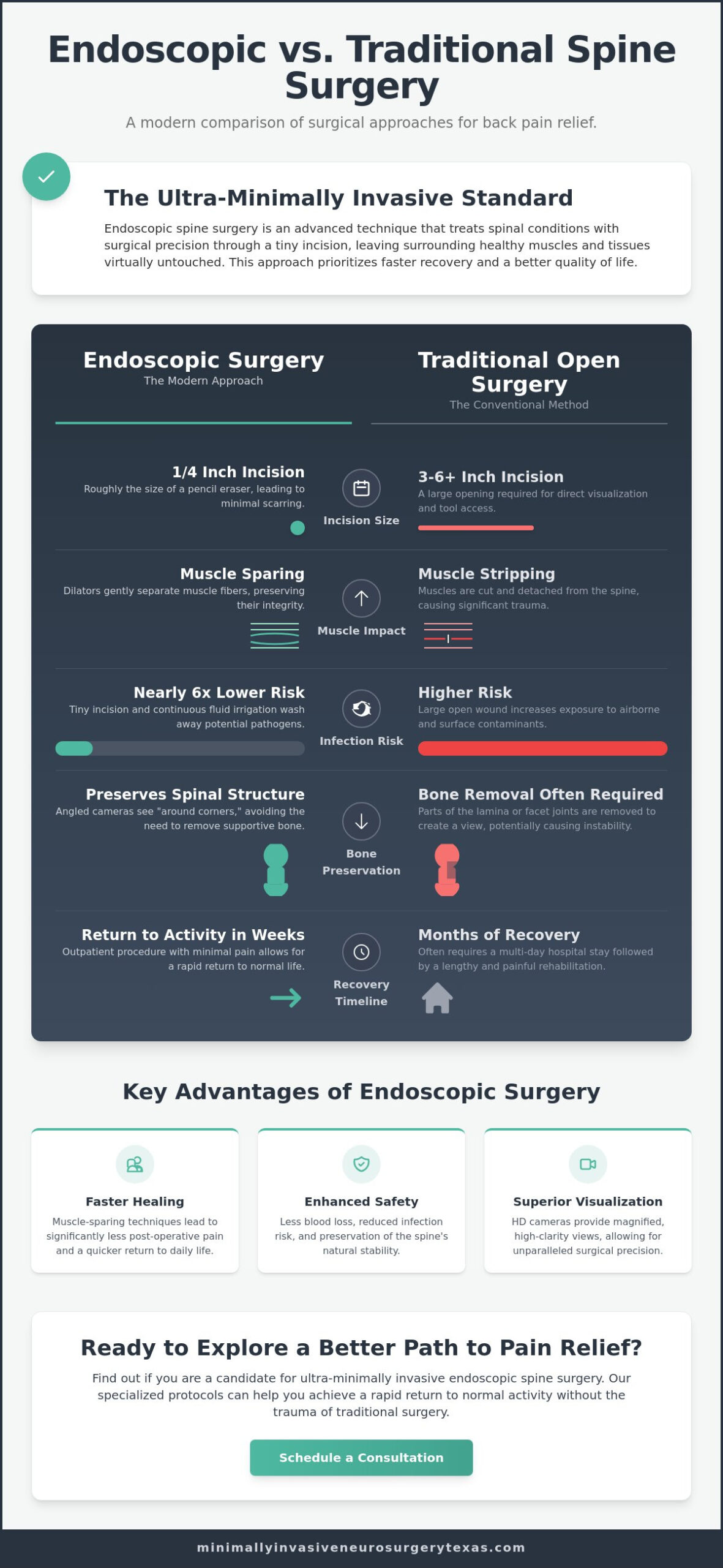 Endoscopic Spine Surgery in Plano & Lewisville: A 2026 Resource Guide
