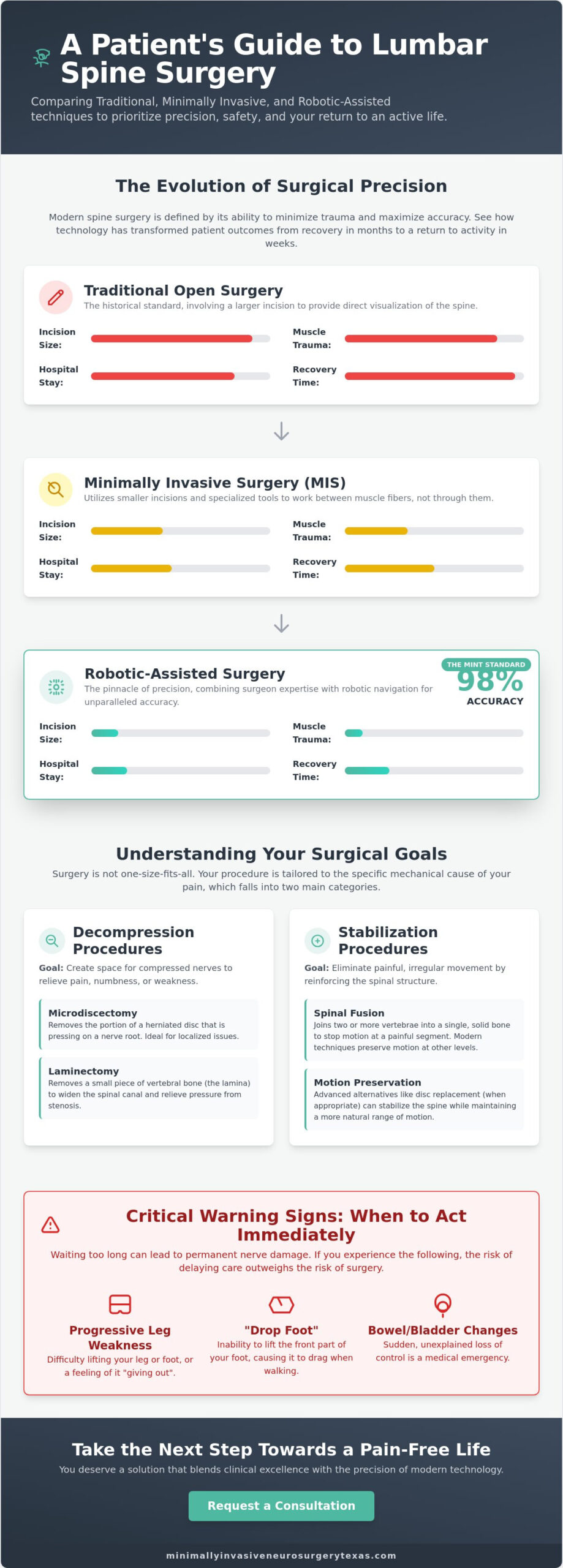 Lumbar Spine Surgery in 2026: A Modern Buying Guide for North Texas Patients
