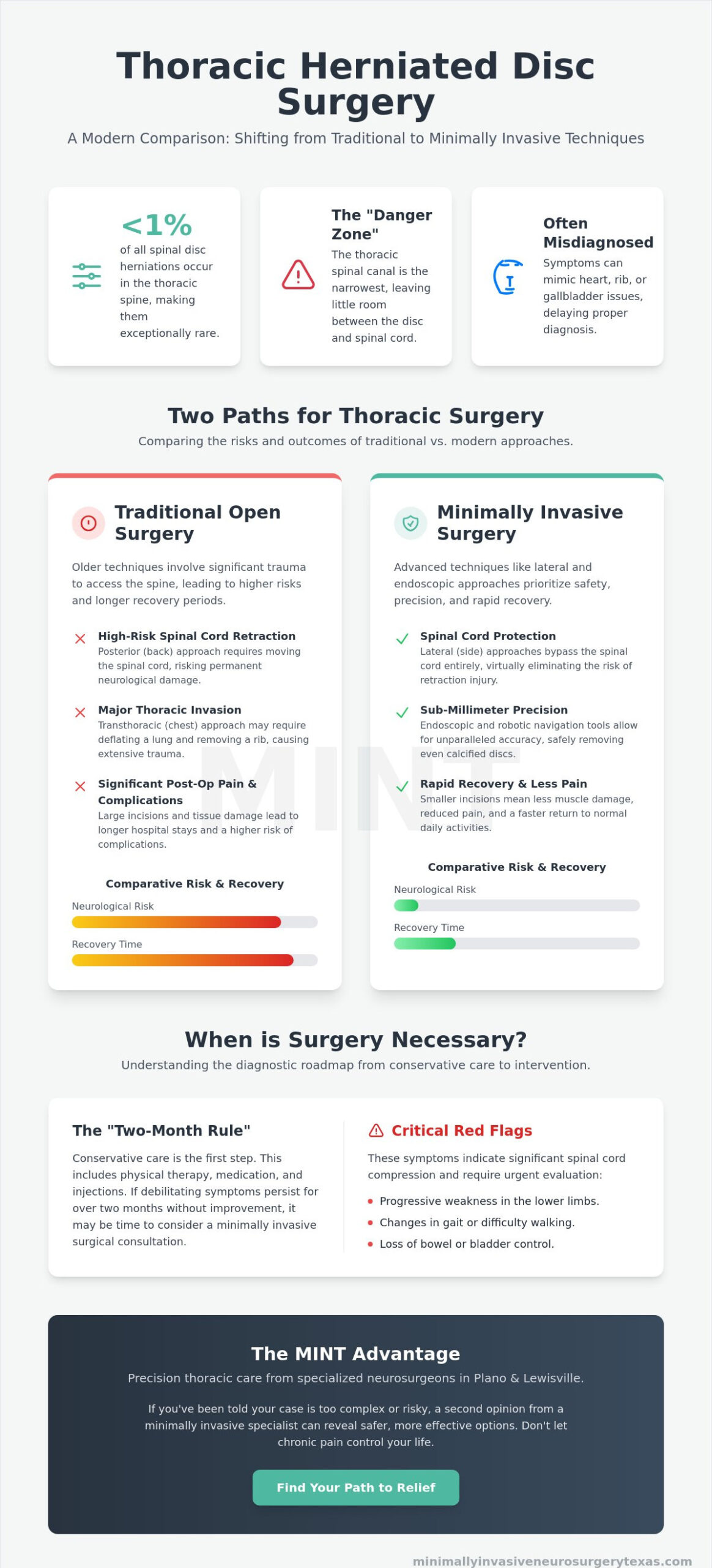 Thoracic Herniated Disc Surgery: Minimally Invasive Options in 2026