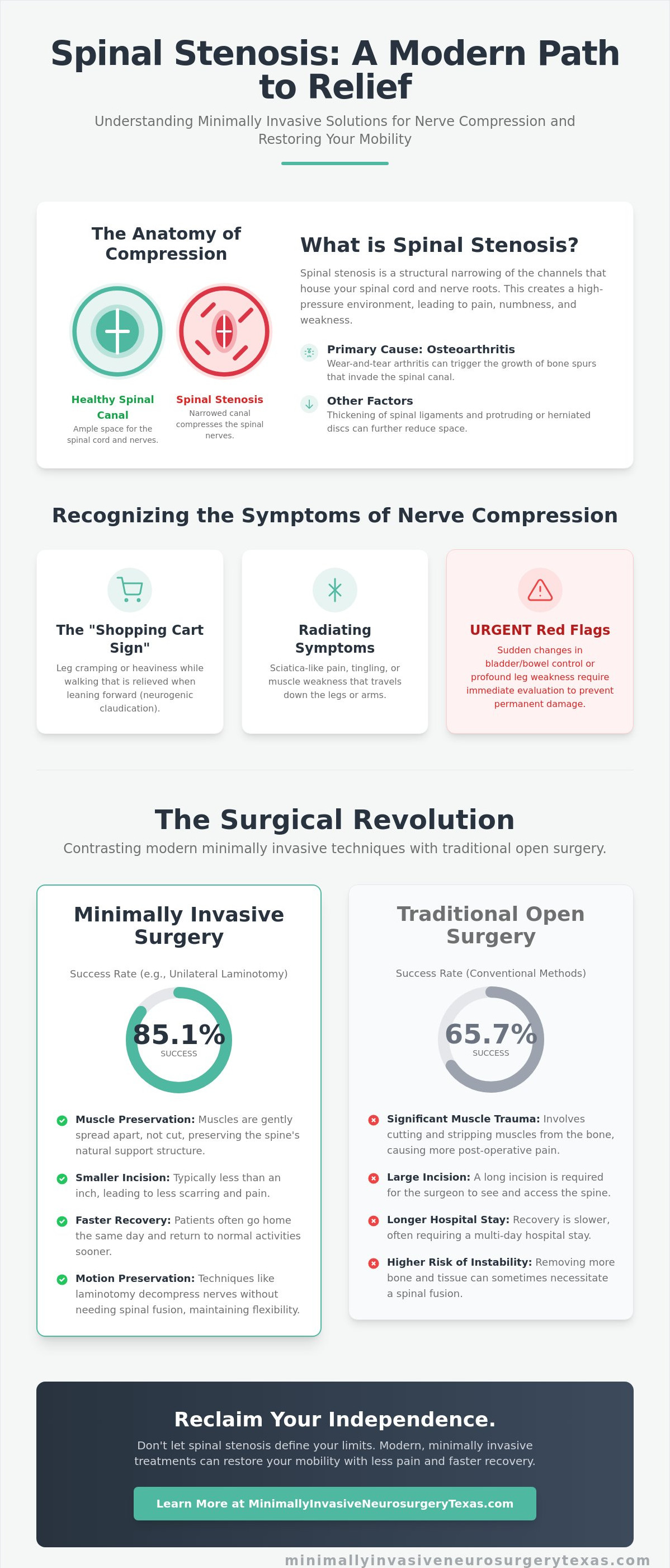 Spinal Stenosis Treatment in Lewisville & Plano