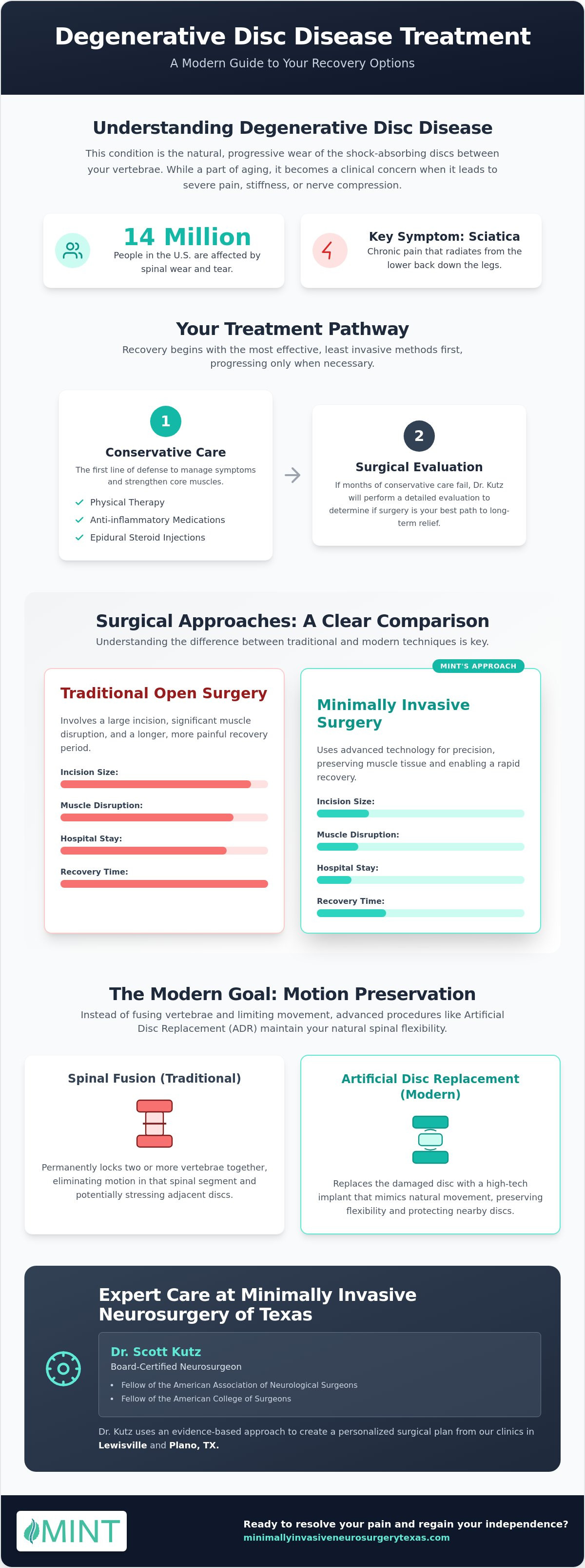 Degenerative Disc Disease Treatment Options: A 2026 Guide by Dr. Scott Kutz