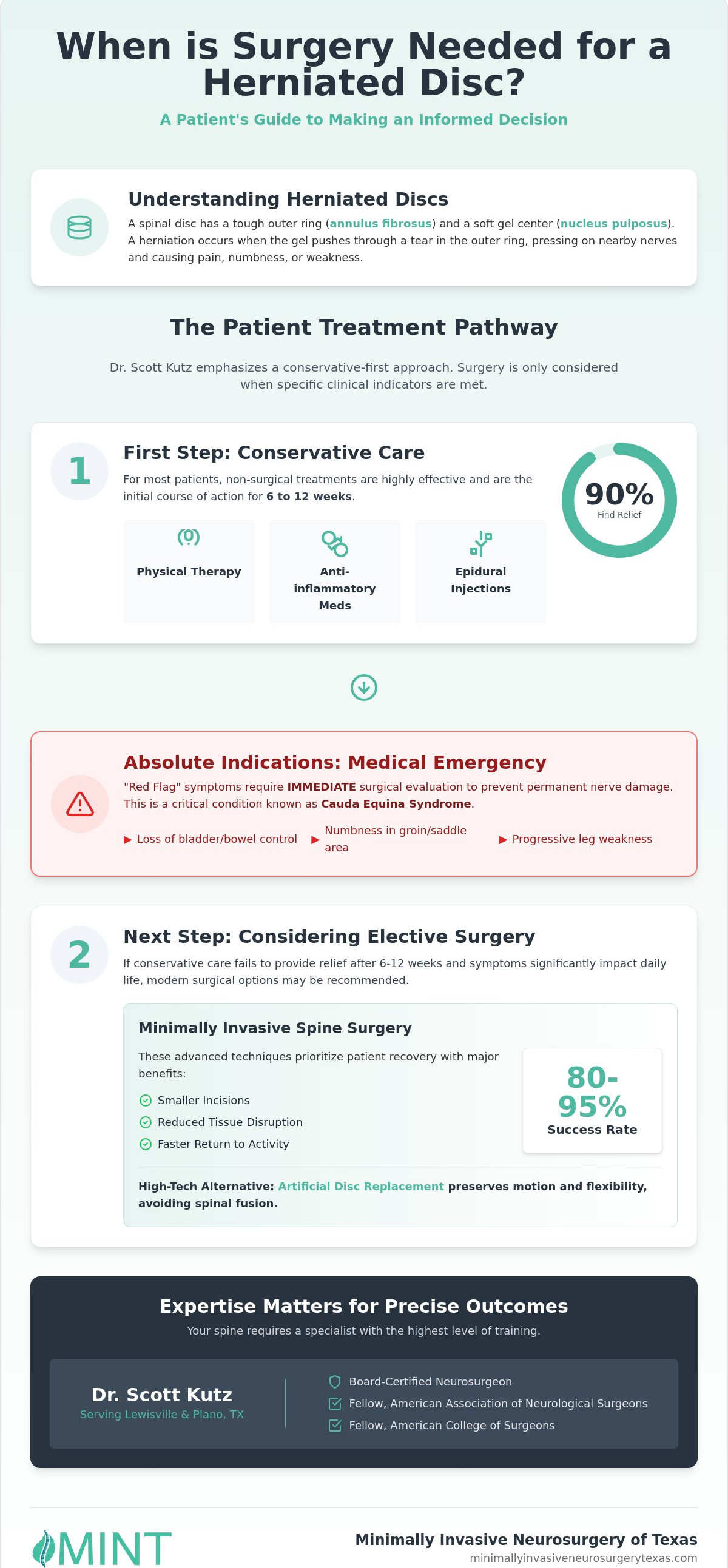 When is Surgery Needed for Herniated Disc? A 2026 Medical Guide by Dr. Scott Kutz