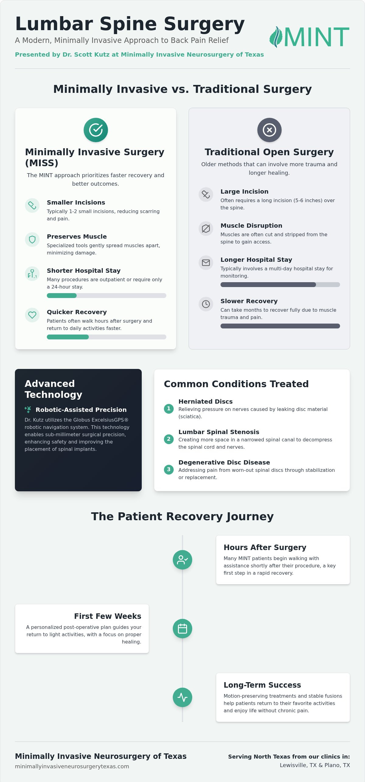 Lumbar Spine Surgery in Plano and Lewisville: The 2026 Patient Guide
