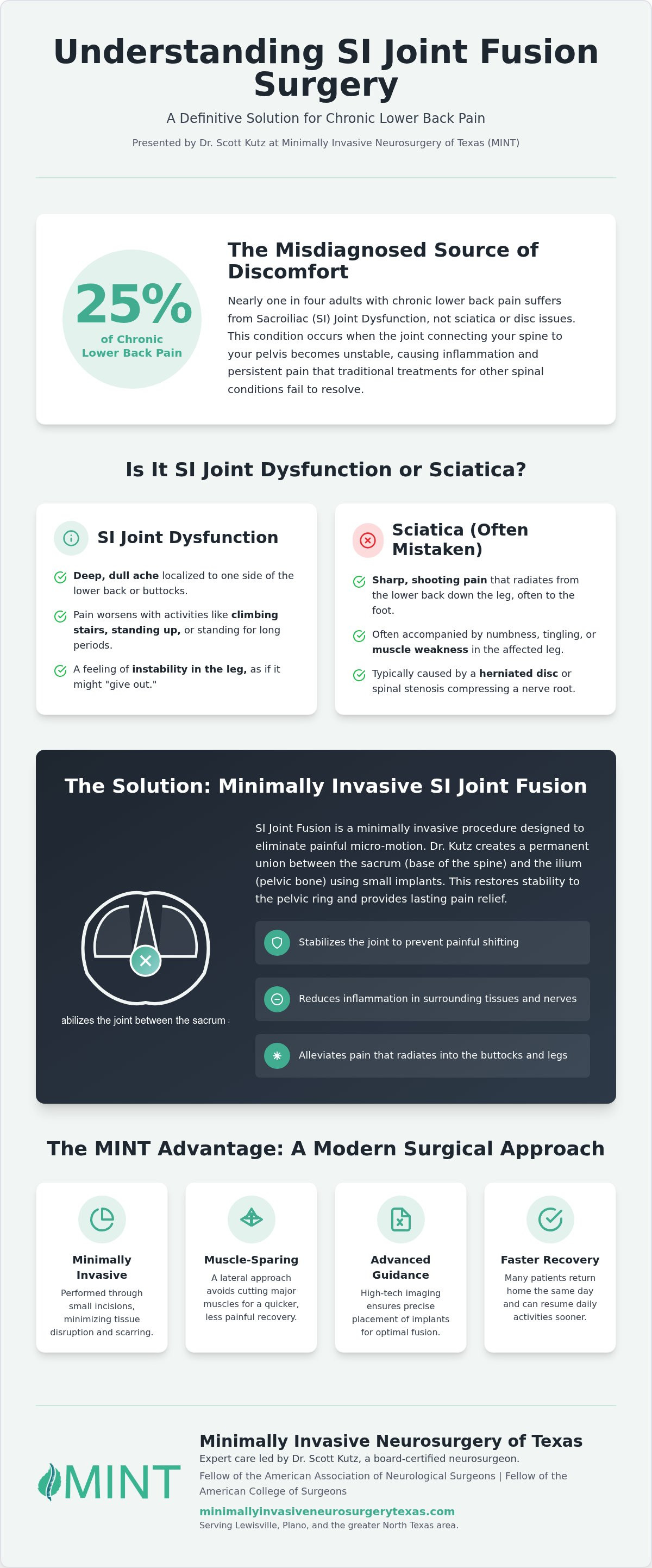 SI Joint Fusion Surgery in Lewisville and Plano: The 2026 Patient Guide