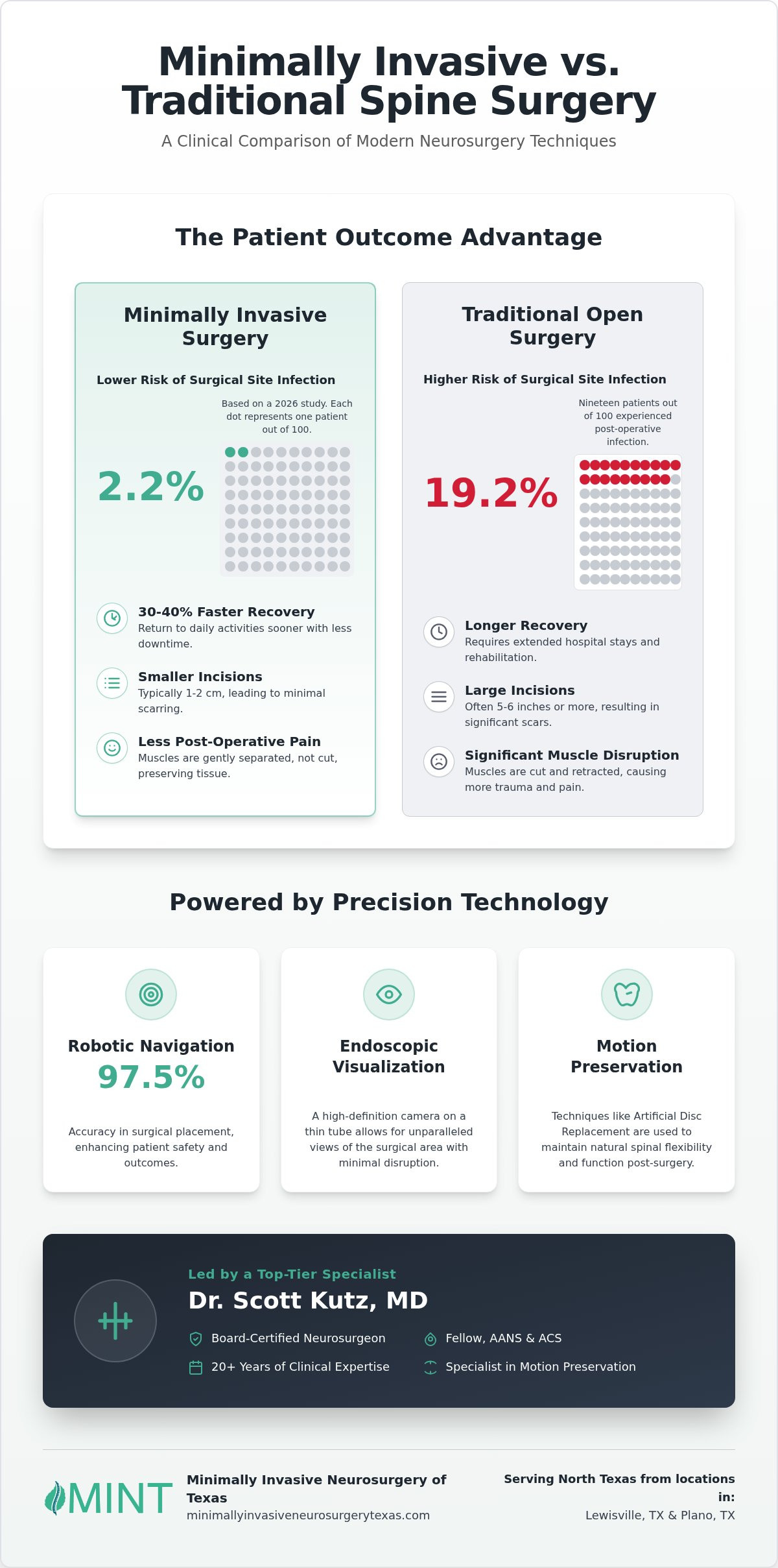 Minimally Invasive Neurosurgery in Plano: Top Benefits