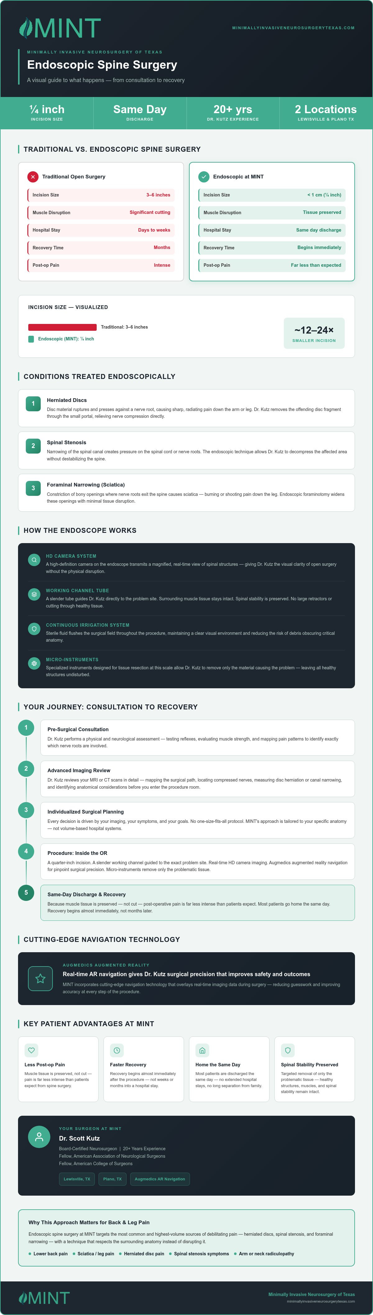 What to Expect During Endoscopic Surgery for Spine in North Texas