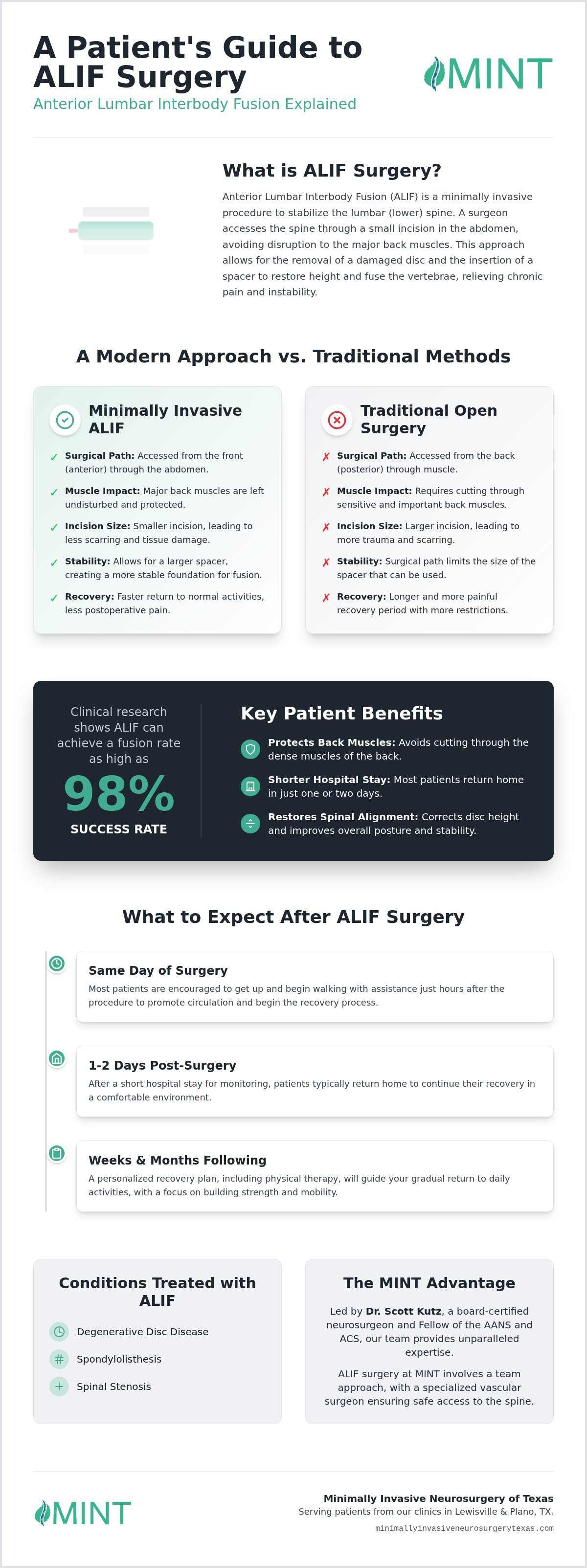 ALIF Surgery in North Texas: A Patient Guide to Anterior Lumbar Interbody Fusion