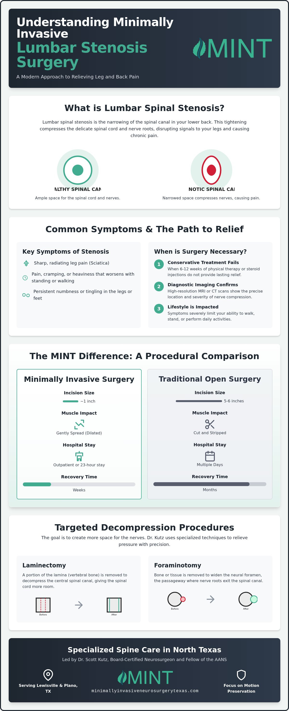 Lumbar Stenosis Surgery in Plano: Minimally Invasive Care