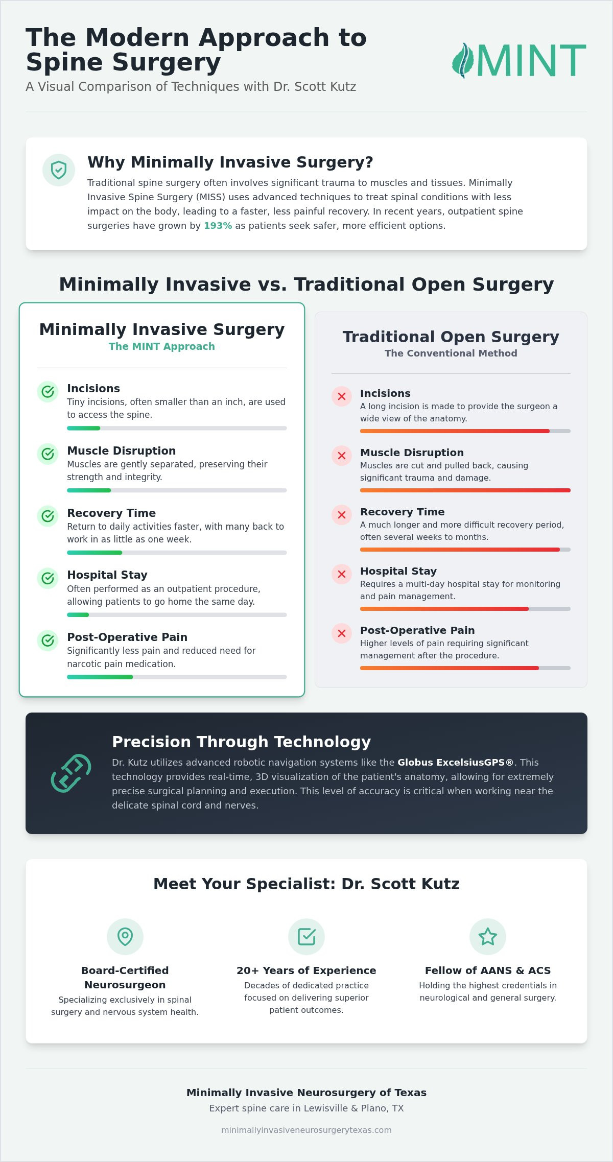 Top Neurosurgeon in Lewisville, TX: Minimally Invasive Care