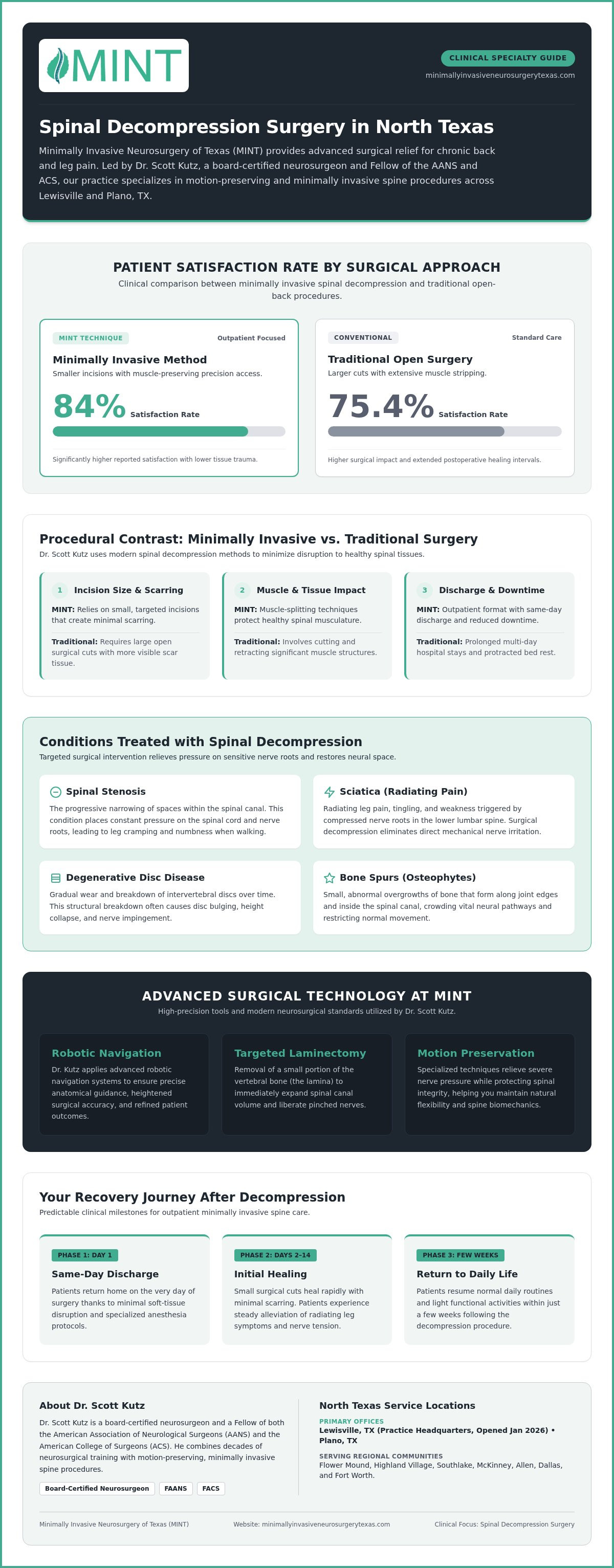 Spinal Decompression Surgery in Lewisville: Expert Care