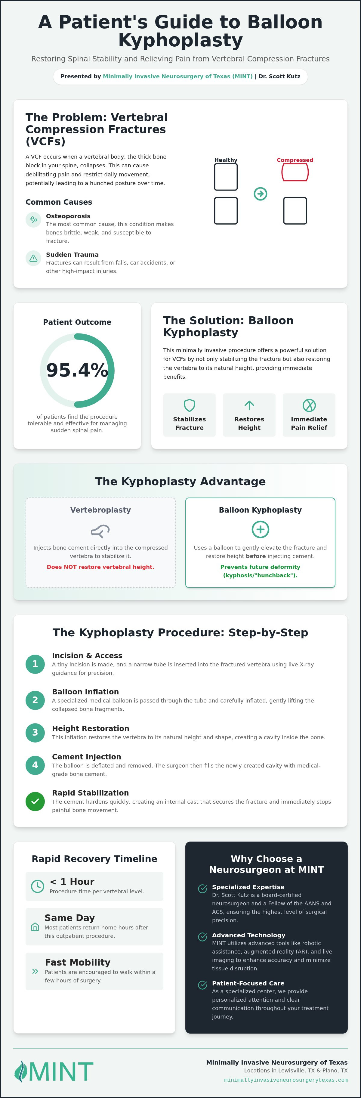 Kyphoplasty Specialist in Plano TX: Minimally Invasive Care