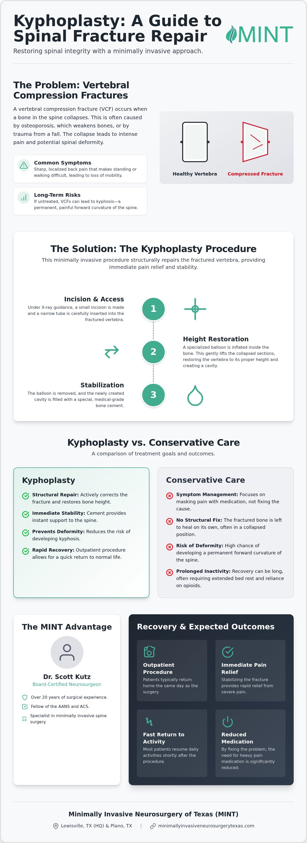 Kyphoplasty Specialist in Lewisville & Plano, TX
