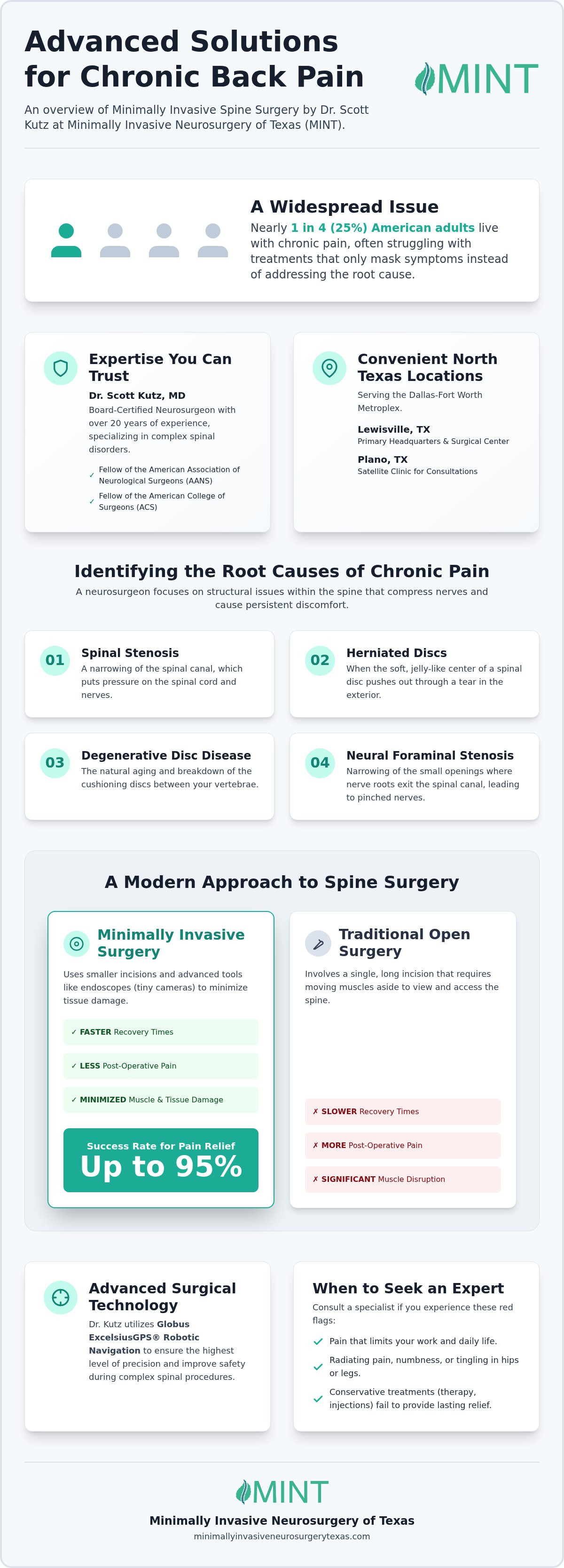 Top Chronic Back Pain Specialist in Plano: Get Relief Now