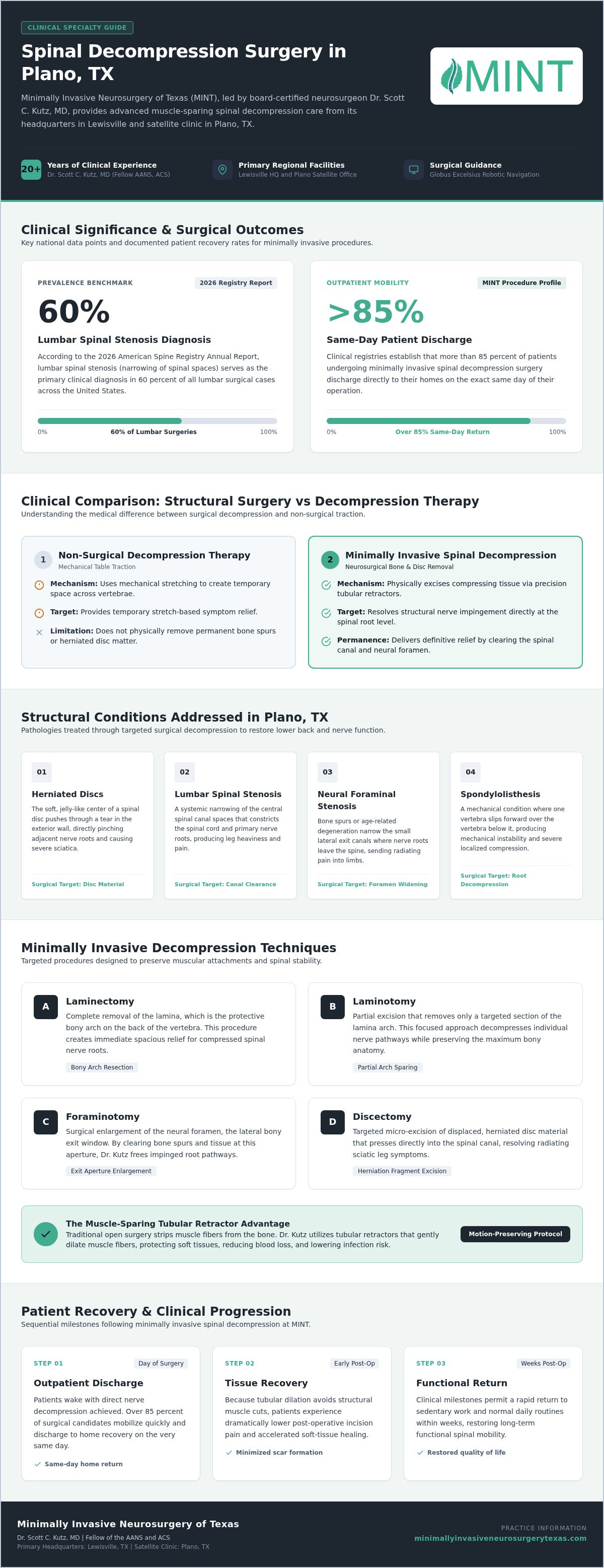 Spinal Decompression Surgery in Plano: Expert Care & Relief