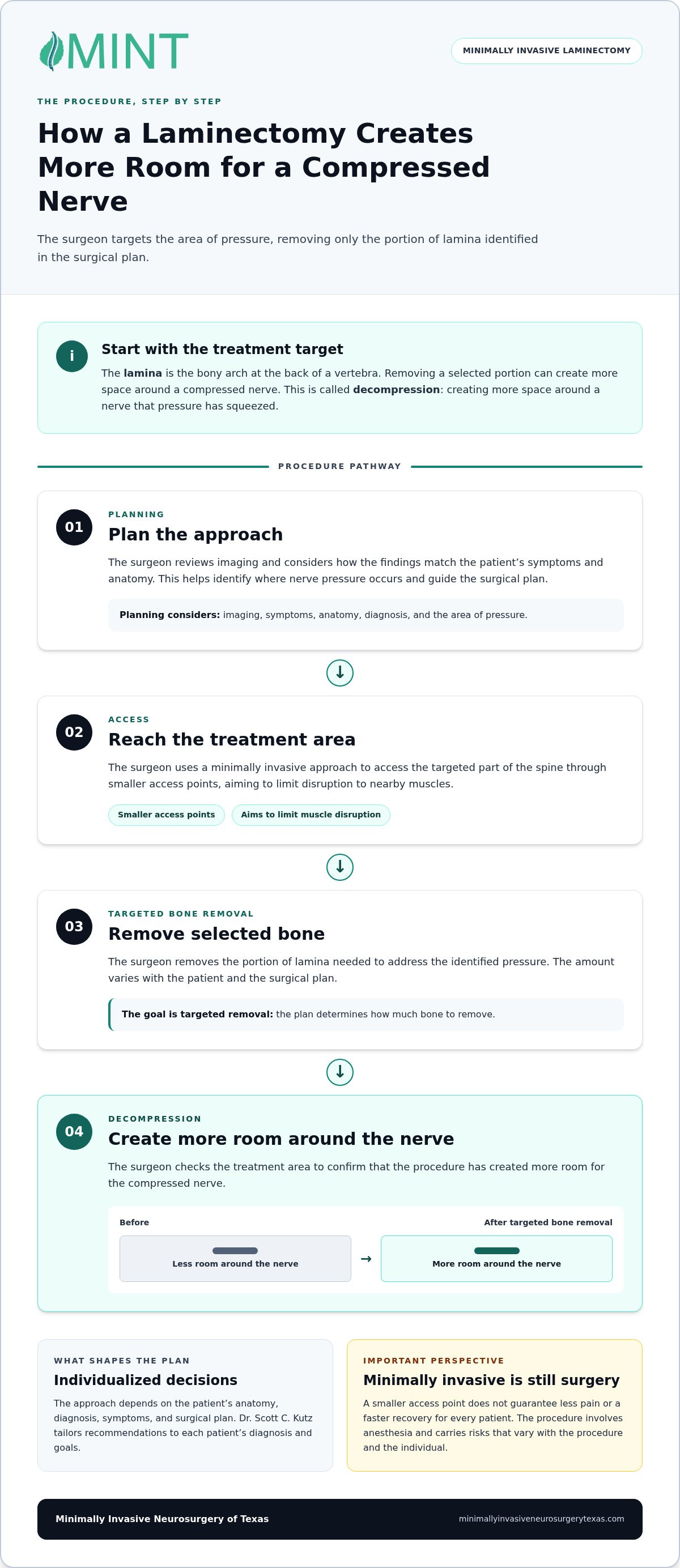 What Is a Minimally Invasive Laminectomy? A Patient Guide
